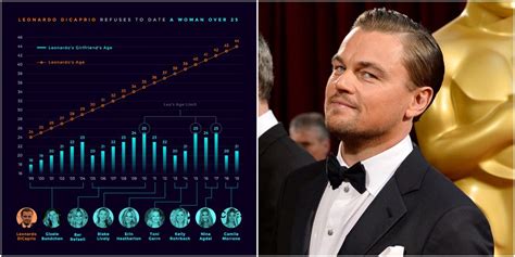Someone On Reddit Made A Chart Of Leonardo Dicaprios Girlfriends