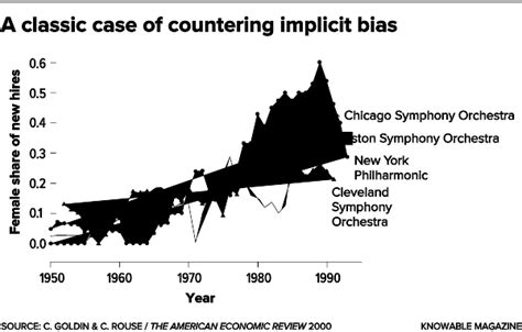 curbing implicit bias what works and what doesn t knowable magazine