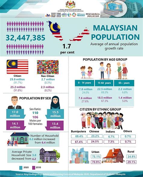 census 2020 bumiputera population increases to almost 70pct