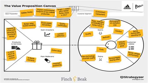 Unfruchtbar Umfassen Unendlich Value Proposition Canvas Nike Stecker