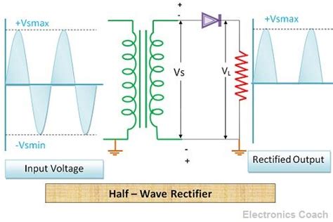 A rectifier is a device that converts alternating current (ac) to direct current the working of a half wave rectifier takes advantage of the fact that diodes only allow current to flow in one direction. What is Half Wave Rectifier? - Working, Rectification ...