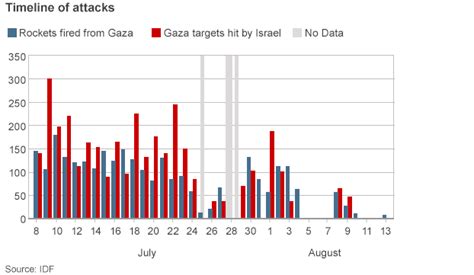 Gaza Crisis Toll Of Operations In Gaza Bbc News