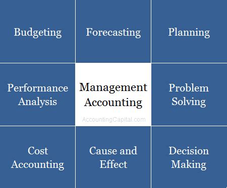 Financial accounting and management accounting greg shields. Management Accounting - Integrating All Functional Areas ...