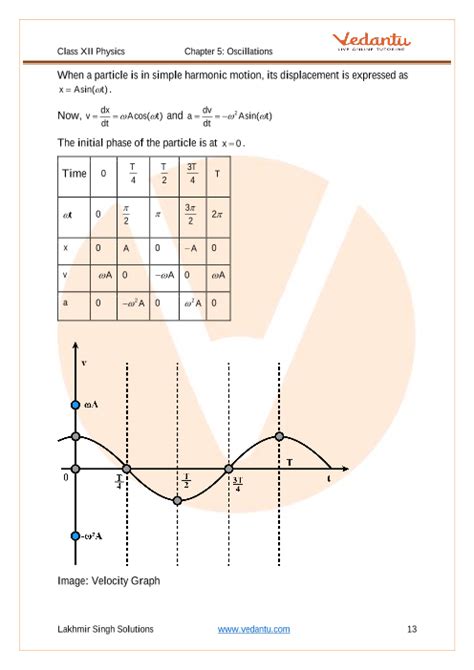 Oscillation Th Physics Navneet Notes Thphysics Off