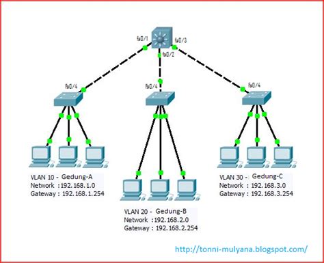 Konfigurasi VLAN Dengan Switch Layer 3 Nangnak