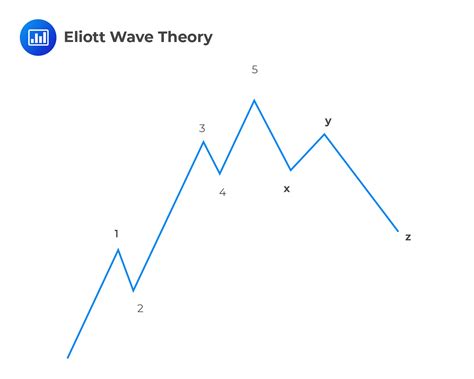 Elliott Wave Theory Examples