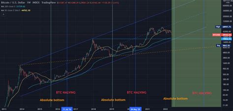 bitcoin price predictions abound as traders focus on the next btc halving cycle