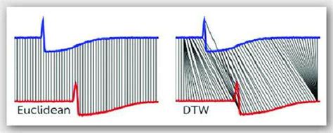 Euclidean Distance And Dynamic Time Warping Download Scientific Diagram