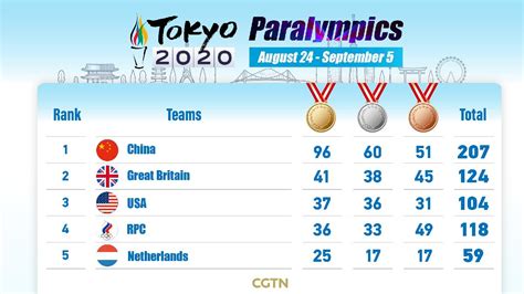 Tokyo 2020 Paralympic Games Medal Table Cgtn