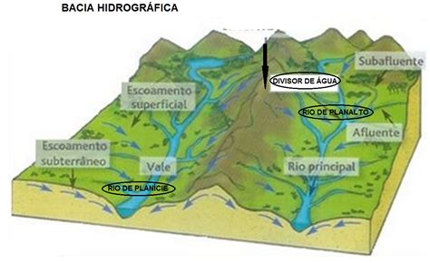 A Drenagem Fluvial Apresentada Desenvolve-se Em Qual Ambiente Topográfico