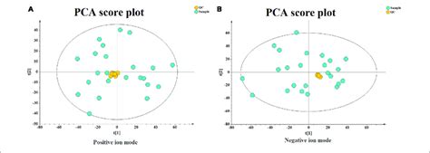 Principal Component Analysis Pca Score Plot Of Quality Control Qc Download Scientific
