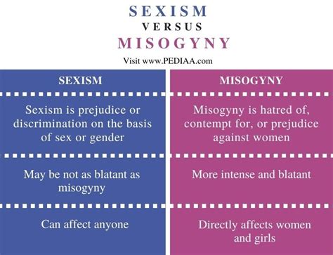 What Is The Difference Between Sexism And Misogyny Pediaa Com My XXX Hot Girl