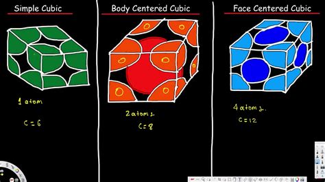 Unit Cell Simple Cubic Body Centered Cubic Face Centered Cubic