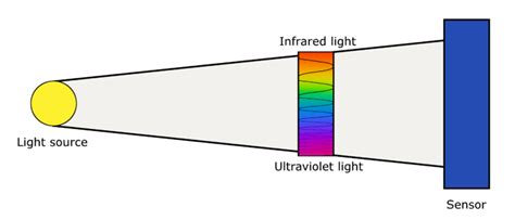 Light Sensor Publicsensors