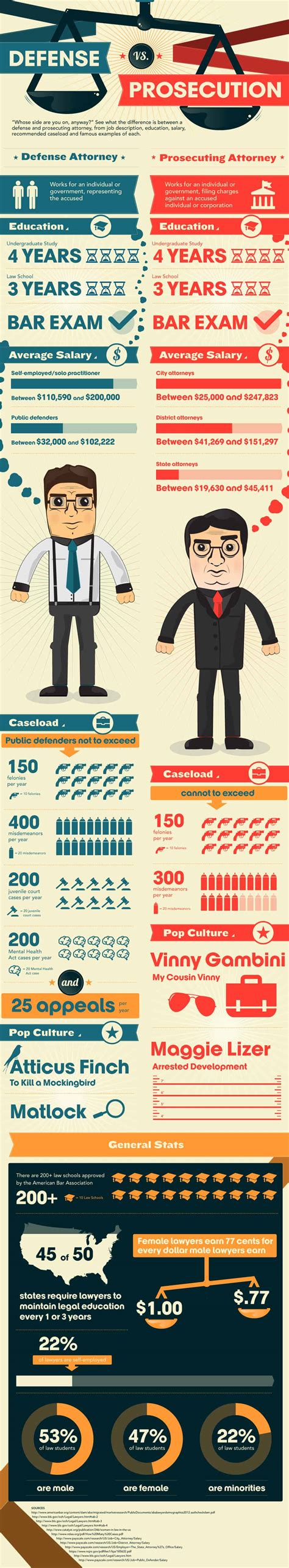 We often see people calling a lawyer as an attorney because we don't know the difference. The Two Sides of the Law: See How They Compare ...