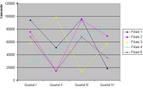 Vous pouvez étiqueter de manière flexible les graphiques Excel