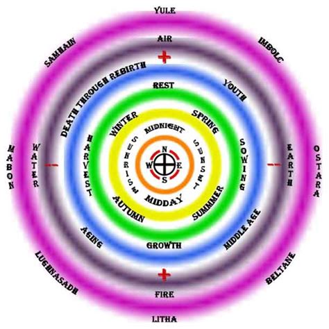 The Elements In Wicca Exemplore