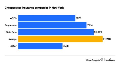 To equip you with that knowledge, insure.com researched average auto insurance costs based on various driver profiles and rates collected from. Who Has the Cheapest Auto Insurance Quotes in New York? - ValuePenguin