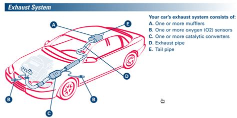 Car Exhaust Systems Diagram