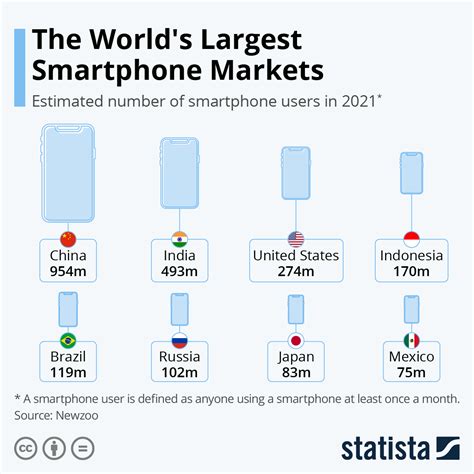 Chart The Worlds Largest Smartphone Markets Statista
