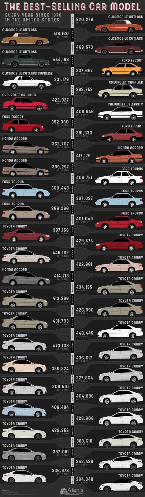 The Best Selling Car Model Every Year Since 1978 In The United States