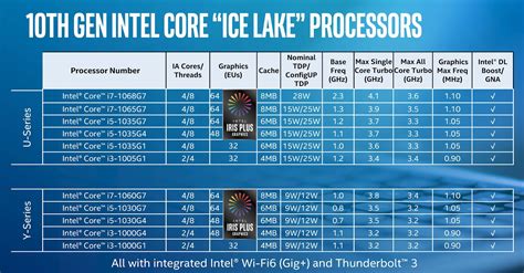Intel Core I7 1065g7 Benchmarked Ice Lake With Iris Plus Graphics