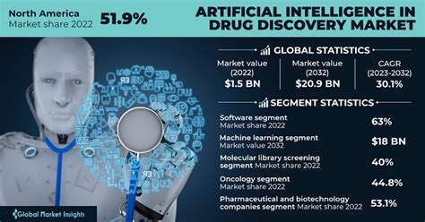 Ai In Drug Discovery Market Size Share Forecast Report