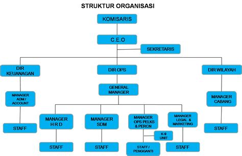 Struktur Organisasi Dan Job Description Perusahaan Jasa Berbagai