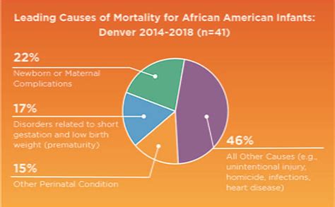 African American Infant Mortality Rates Public Health Institute At