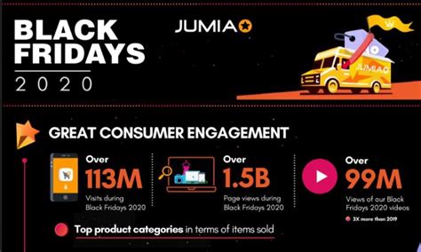 Jumia Processed Over 4 Milion Orders During Black Friday