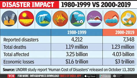 Newspaper Articles On Natural Disasters In India 2019 Images All
