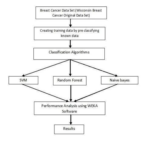 pdf detection of breast cancer using various ai ml classifiers
