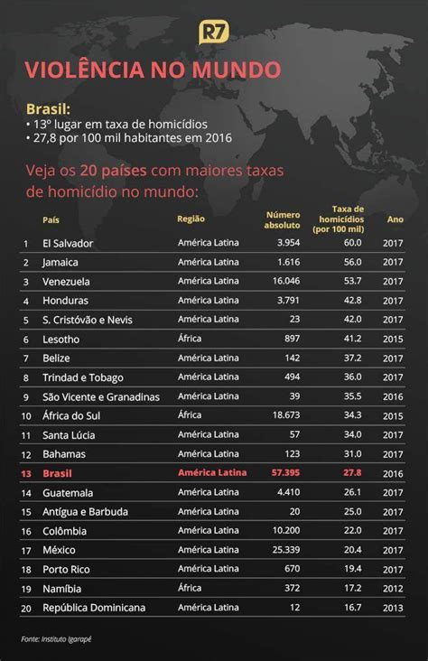 em ranking mundial de homicídios brasil ocupa 13º lugar