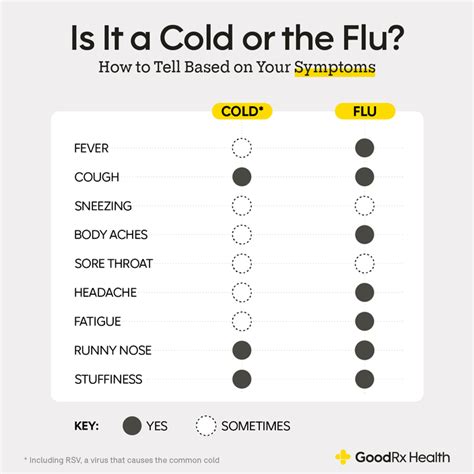 Cold Vs Flu Whats The Difference Goodrx