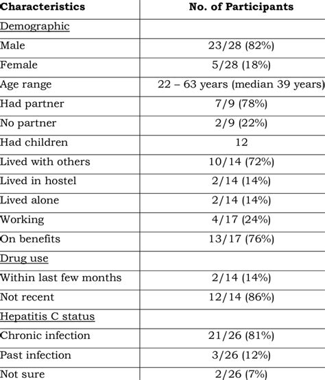 1 Sample Characteristics Download Table