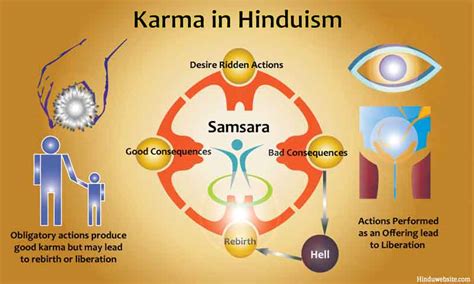 The Origin And Development Of Karma Doctrine In Hinduism