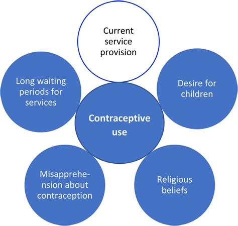 Factors Influencing Contraceptive Use All The Factors Except Current Download Scientific