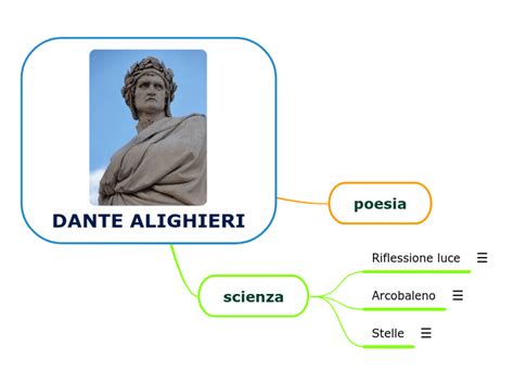 Dante Alighieri Mind Map