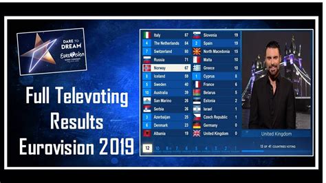 Eurovision 2019 Full Televoting Results Each Countries Points