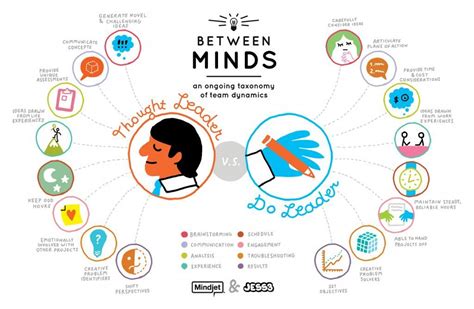 Infographic Design Thinking Deep Thinking Formation Management