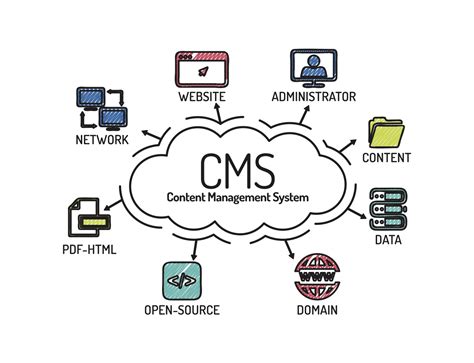 Simplifying The Complex Part Content Management Systems