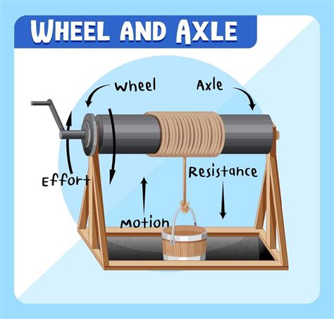 Wheel And Axle Infographic Diagram 3112518 Vector Art At Vecteezy