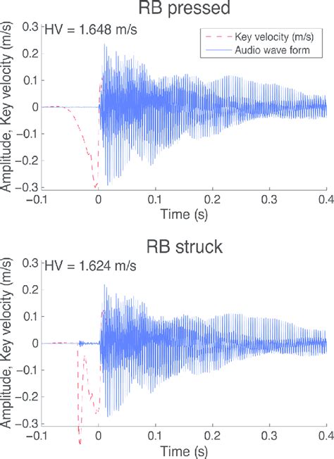 Color Online Audio Wave Form And Key Velocity Trajectory Dashed