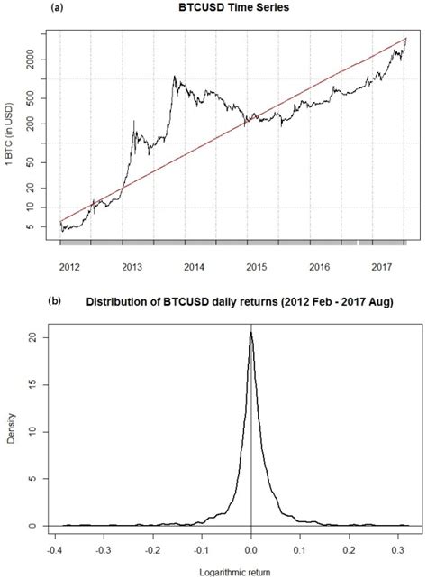 The kitco bitcoin price index provides the latest bitcoin price in us dollars using an average from the world's leading exchanges. Volatility Analysis of Bitcoin Price Time Series