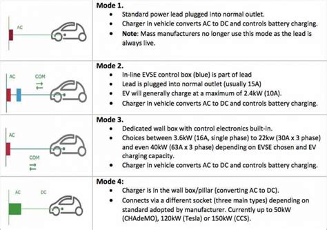 What Are The Different Types And Speeds Of Ev Charging