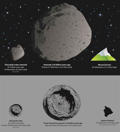 Comparing To Size Of Asteroid Meteorite