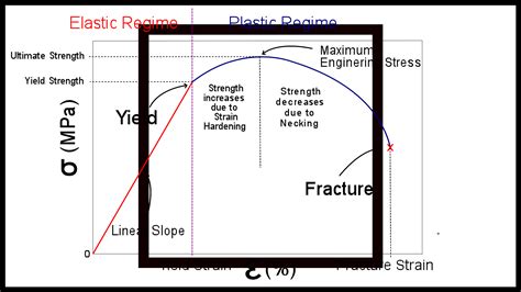 Stress Strain And The Stress Strain Curve Materials Science