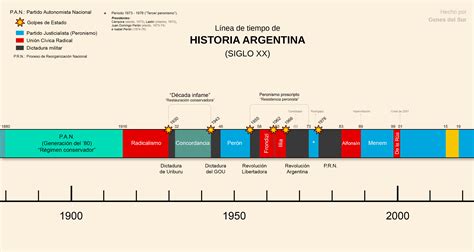 Oc Línea De Tiempo De Historia Argentina Siglo Xx Rargentina