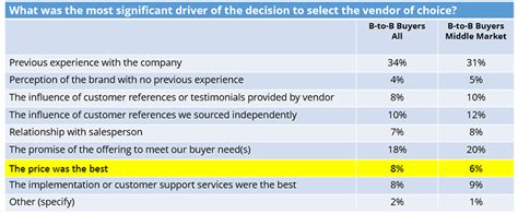 Price Not The Most Important Driver Of B2b Buying Decisions
