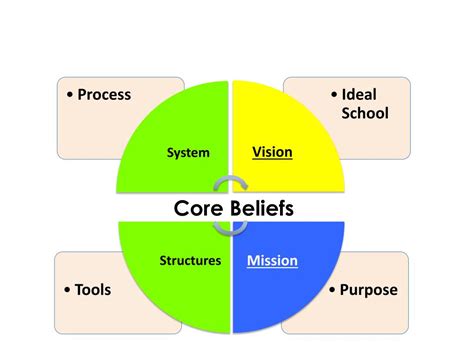 ppt-core-beliefs-powerpoint-presentation,-free-download-id-3463325